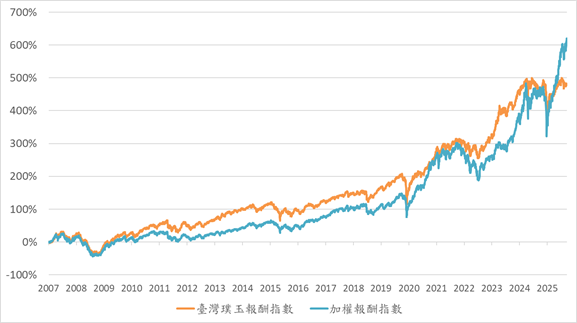 台灣璞玉指數歷史績效