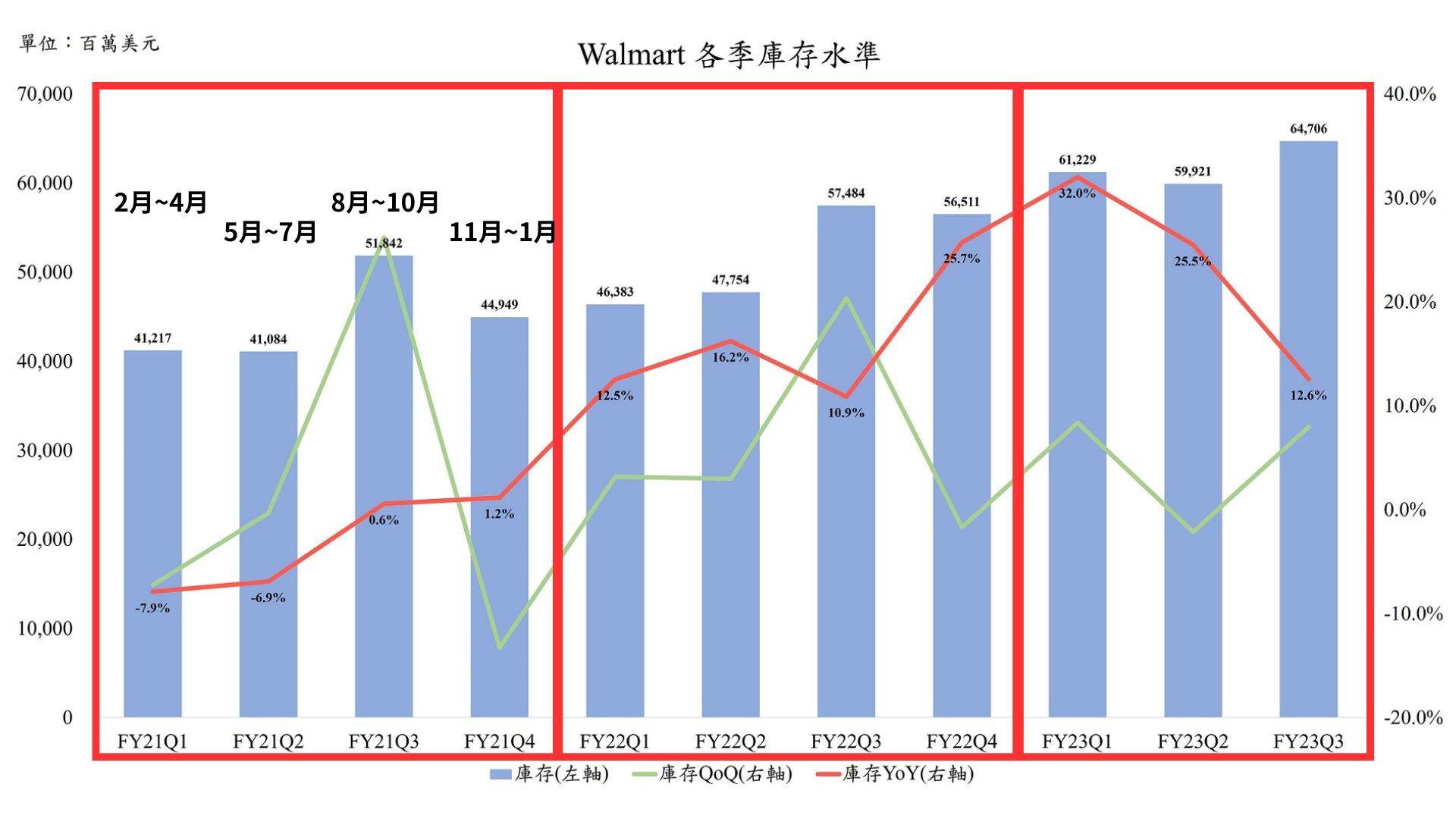 沃爾瑪庫存水準