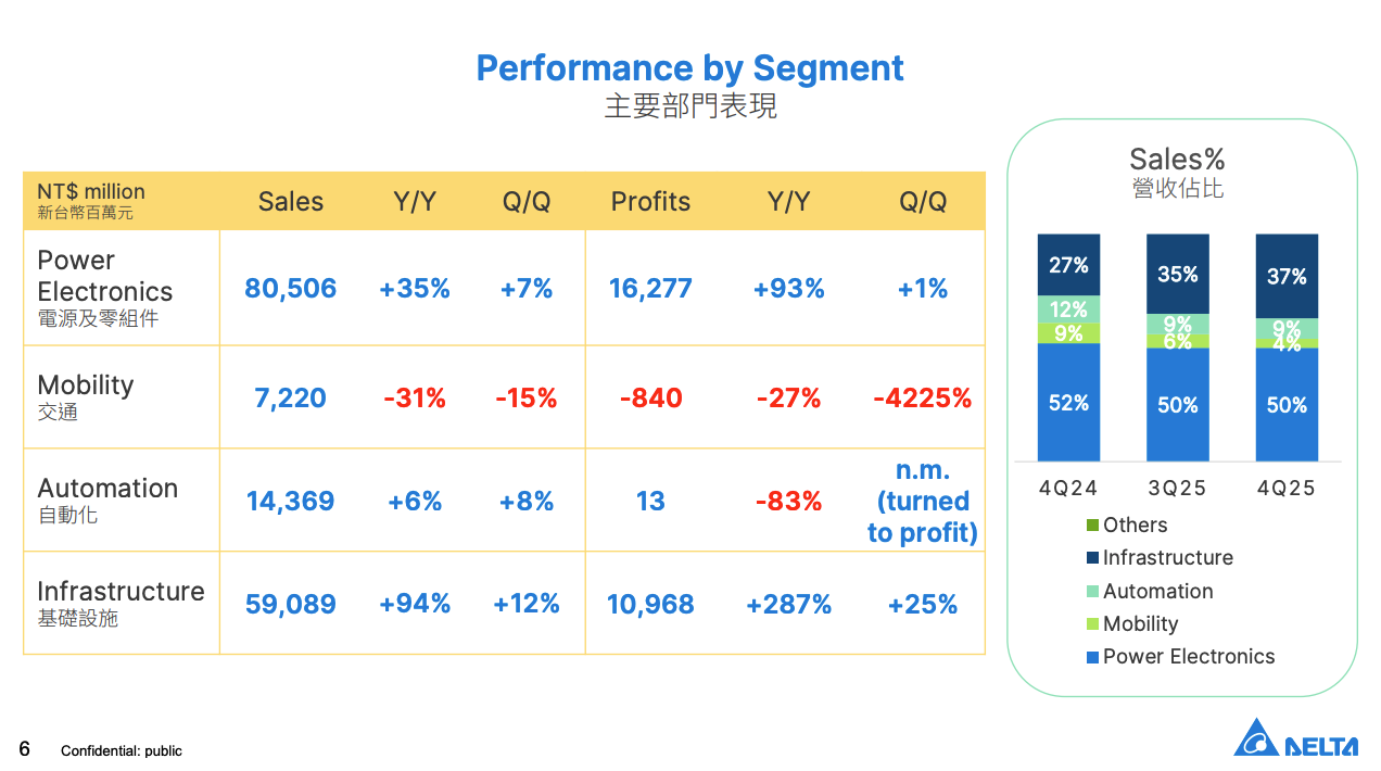台達電4Q25營收佔比 台達電4Q25營收佔比