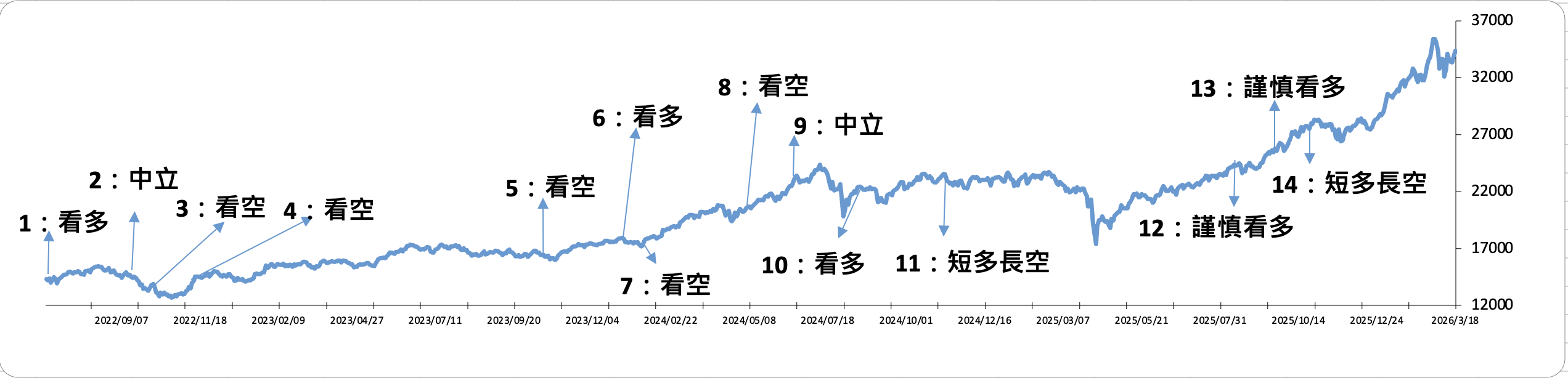 谷月涵 股市預測