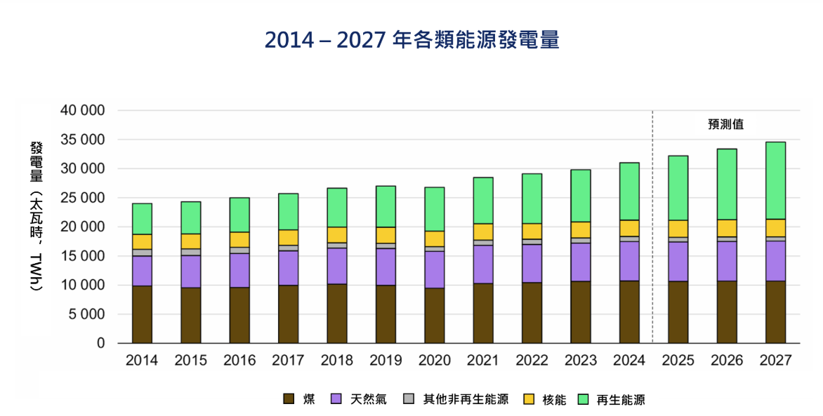 全球各類能源發電量 全球各類能源發電量
