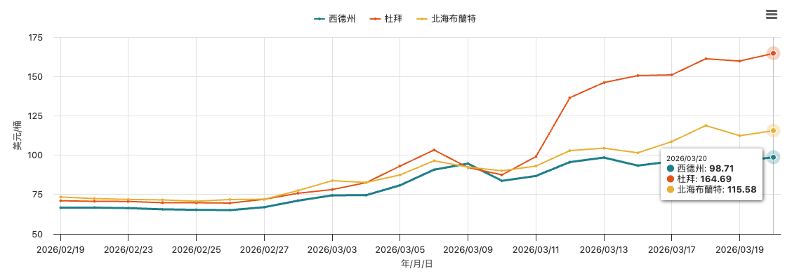 國際原油價格 國際原油價格