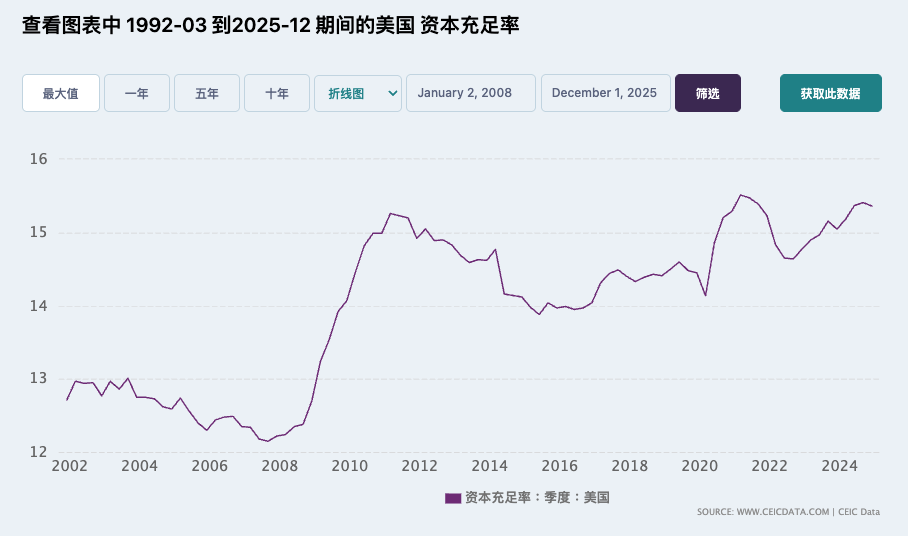 美國資本適足率