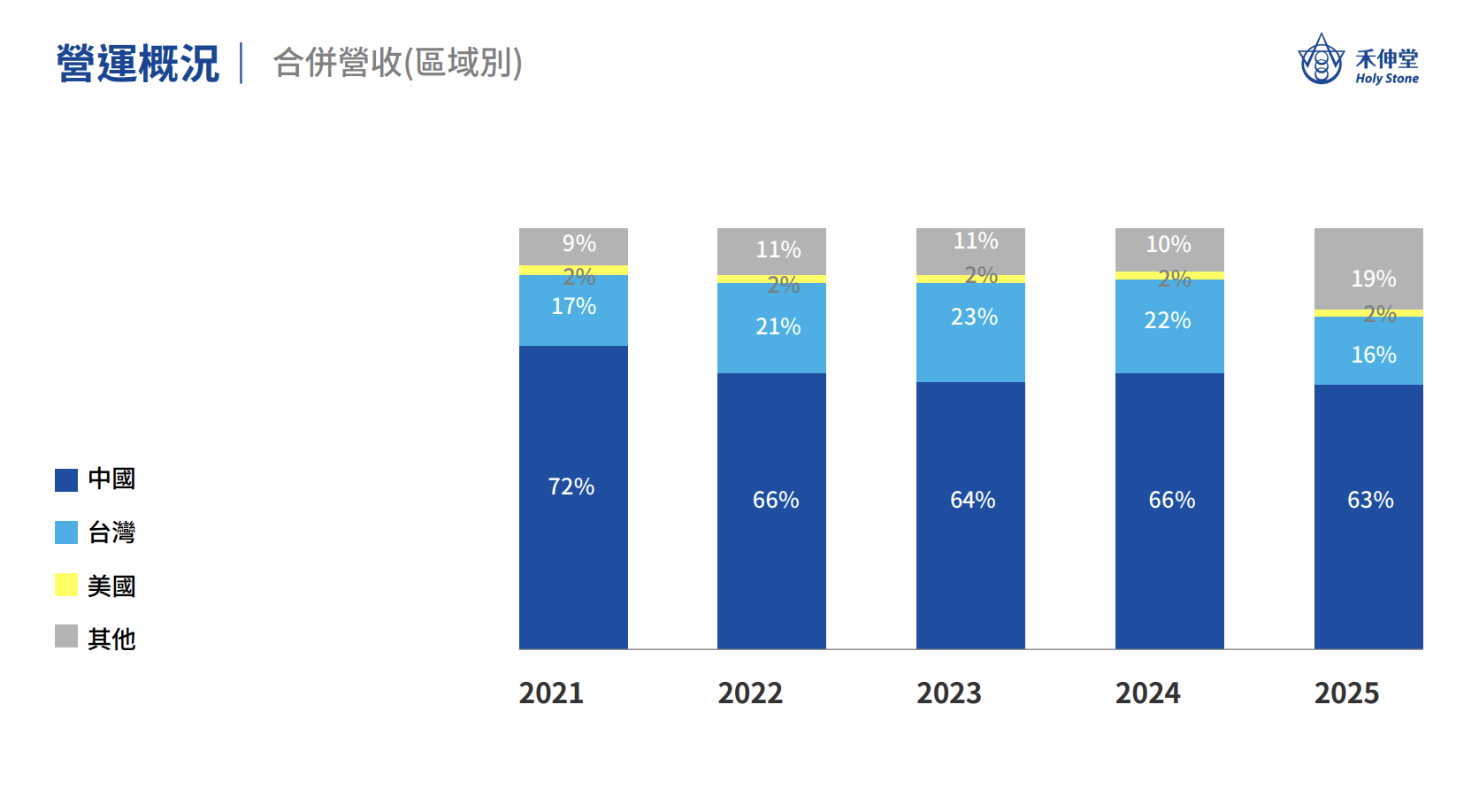 資料來源：禾伸堂法說會簡報

