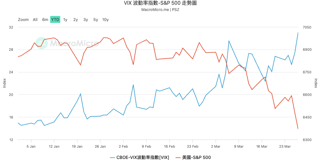 vix與s&p500走勢