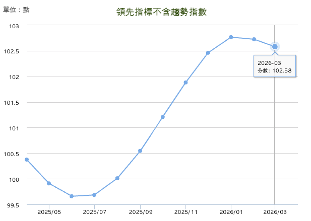 領先指標（2026/03 月不含趨勢指數）