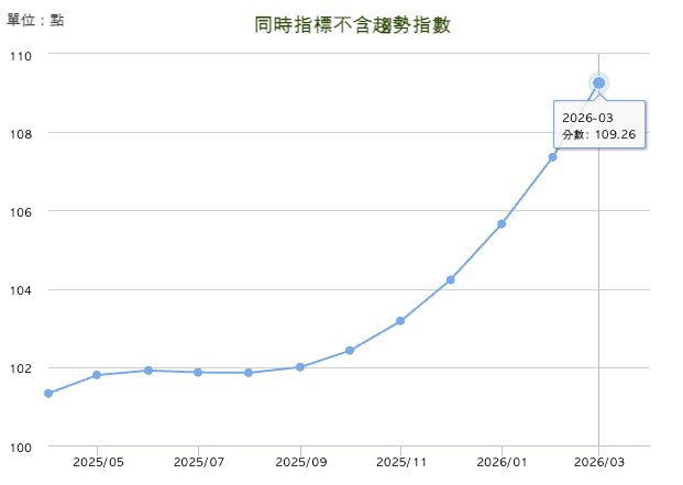 同時指標（2026/03 月不含趨勢指數）