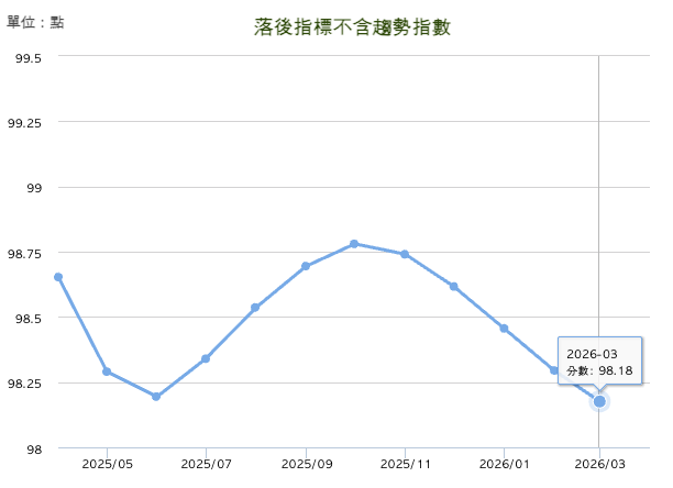 落後指標（2026/03 月不含趨勢指數）