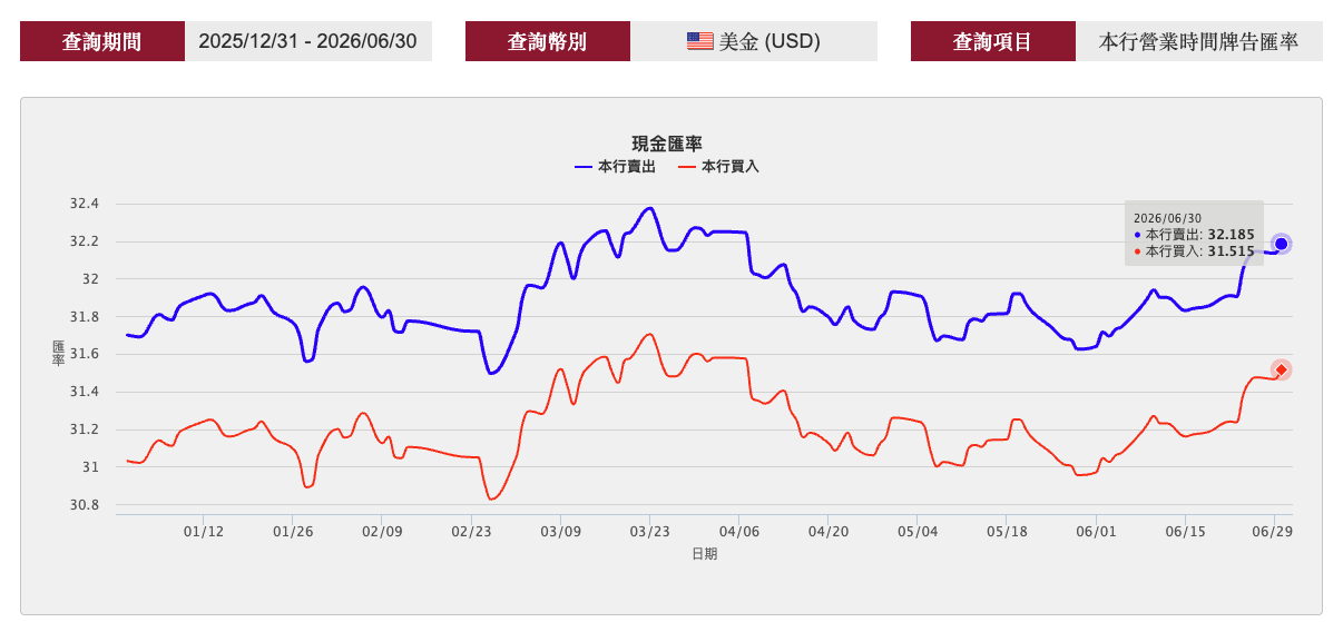 臺灣銀行歷史匯率 臺灣銀行歷史匯率