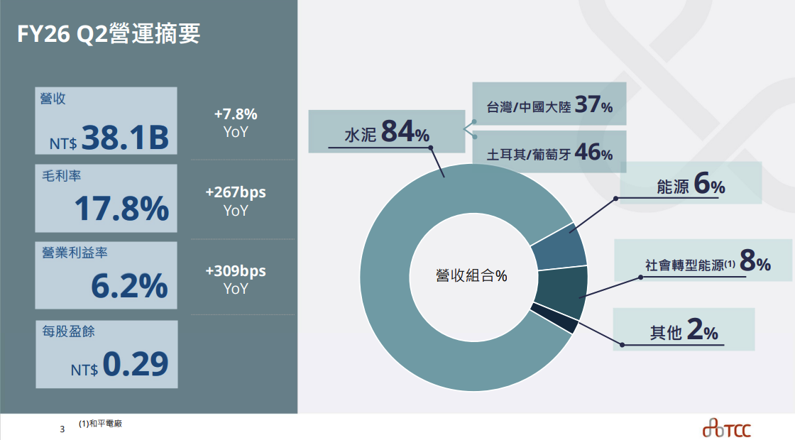 台泥2026Q2 營收來源