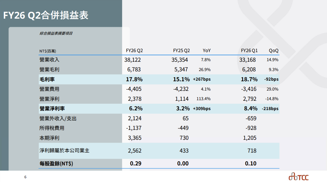 2026Q2 台泥合併損益表 2026Q2 台泥合併損益表
