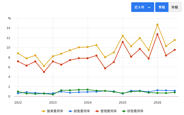 台泥近年費用線圖 台泥近年費用線圖