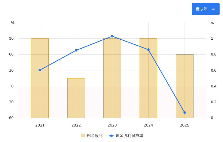 台泥近年股利發放 台泥近年股利發放