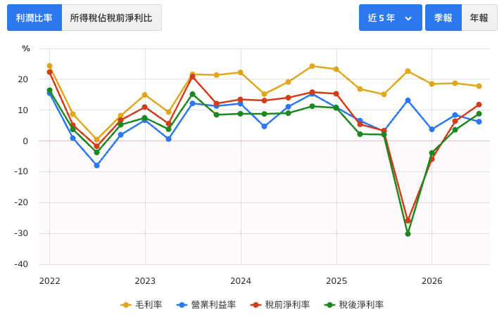 台泥近年獲利率 台泥近年獲利率
