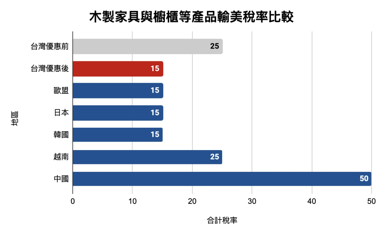 木製傢俱