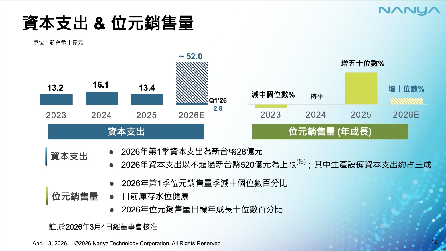 南亞科資本支出