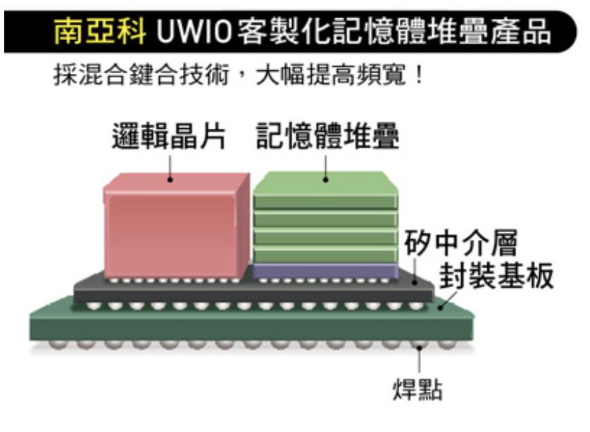 南亞科UWIO