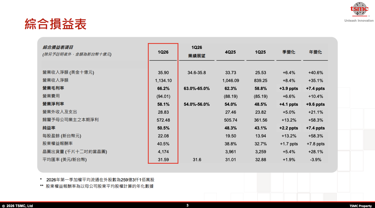 台積電2026Q1綜合損益表