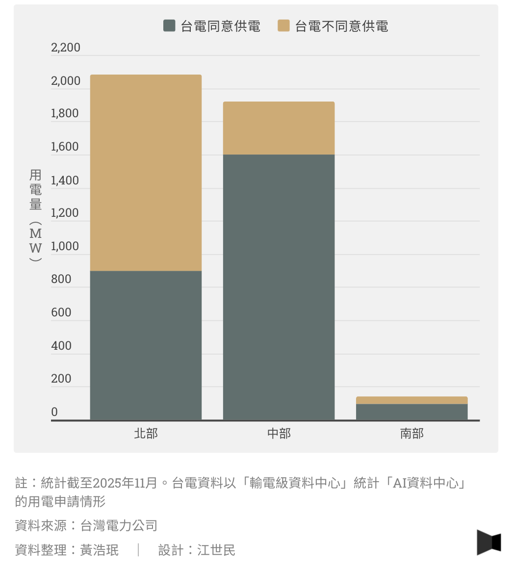 向台電申請用電的 AI 資料中心
多集中於中部以北