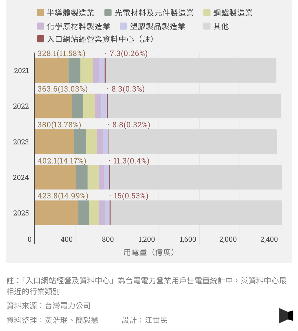 台灣用電成長還是以半導體業為主
AI資料中心占比仍低