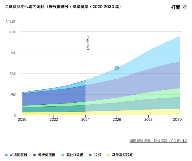 全球資料中心電力需求