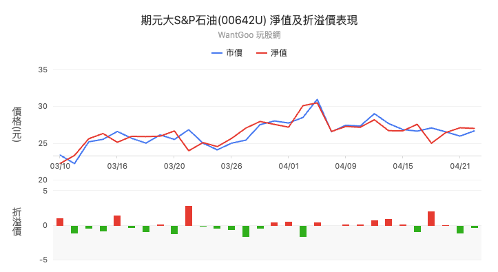 00642U折溢價