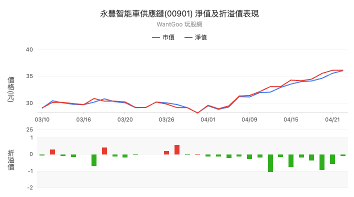 00901折溢價
