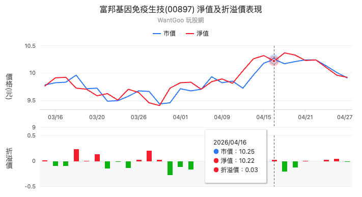 富邦基因免疫生技(00897) 淨值及折溢價