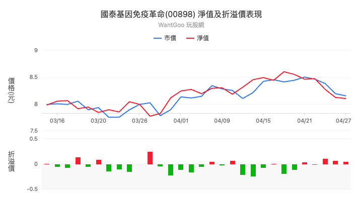 國泰基因免疫革命(00898) 淨值及折溢價