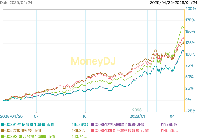 00891 、 00892、00881、0052之比較