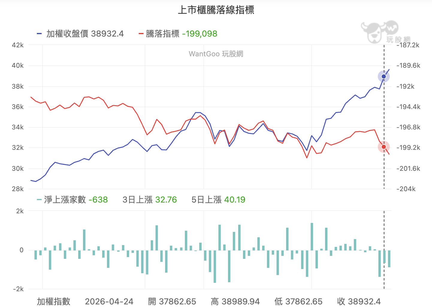 拉權值股、出貨中小股