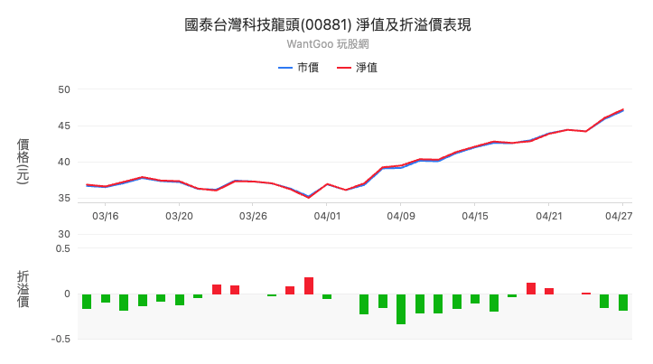 國泰台灣科技龍頭(00881) 淨值及折溢價