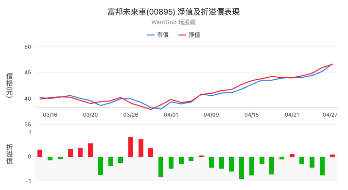 富邦未來車(00895) 淨值及折溢價