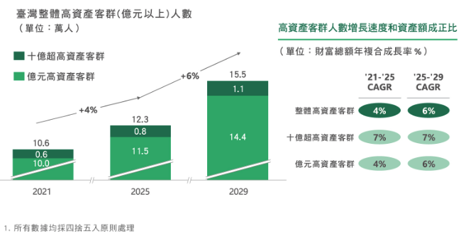 2029 年高資產客群人數預期達約 15.5 萬人