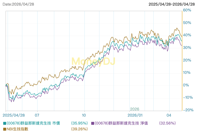 00678 標的指數績效表現