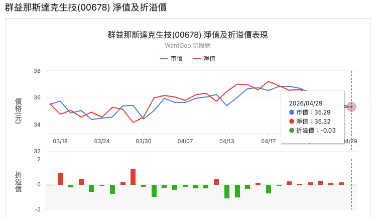 00678 折溢價