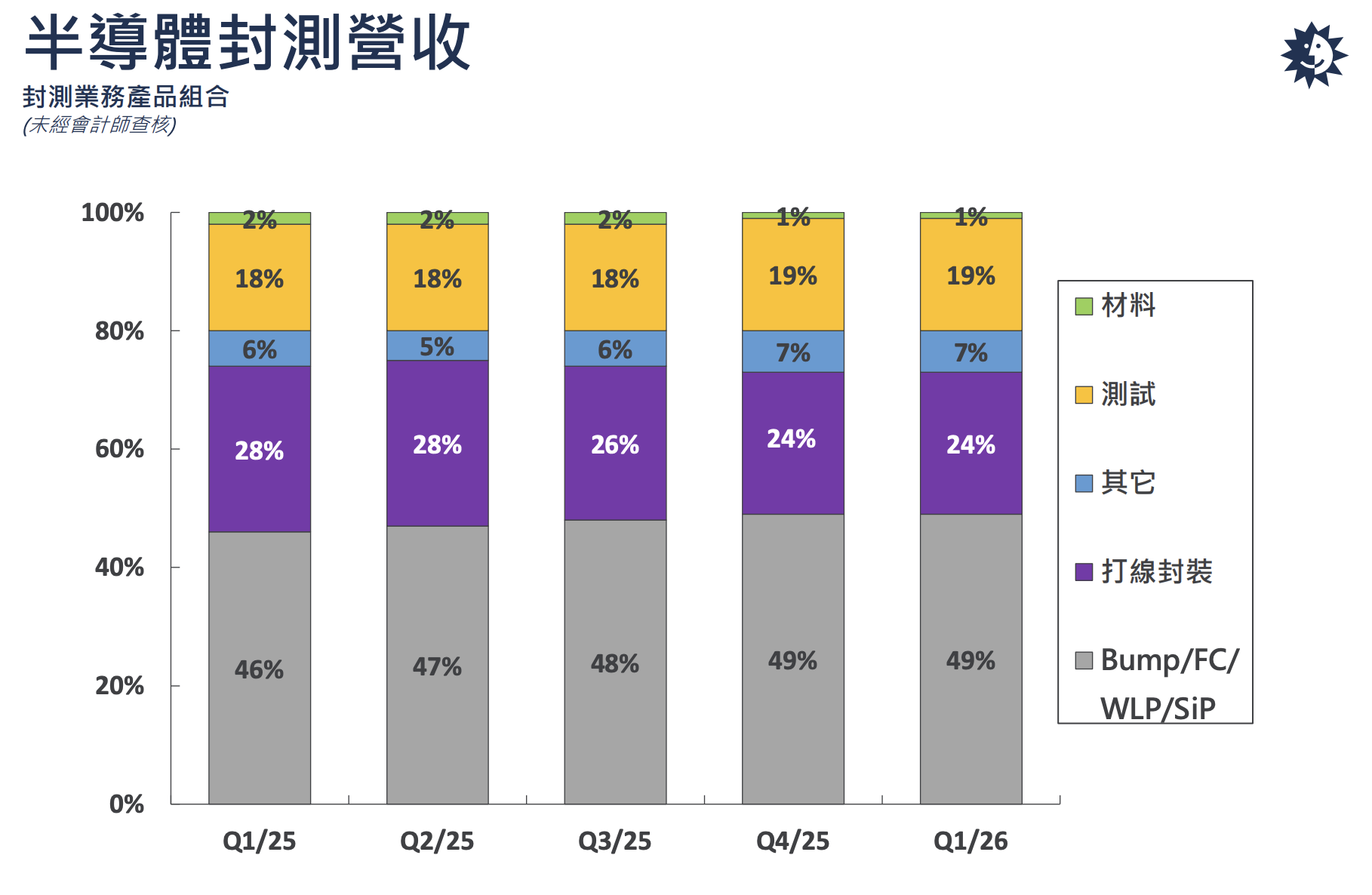 日月光2026Q1半導體封測營收