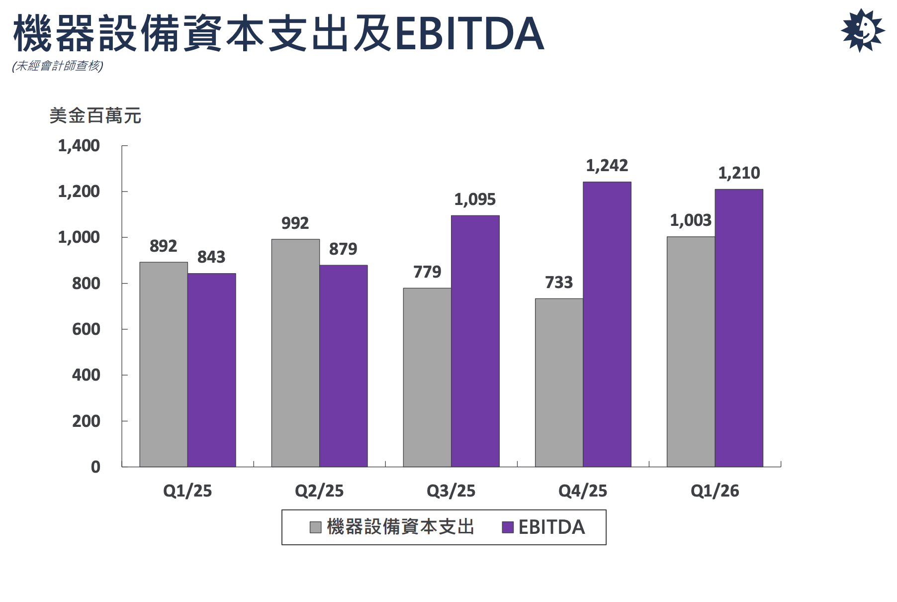 日月光 2026 大幅上修資本支出