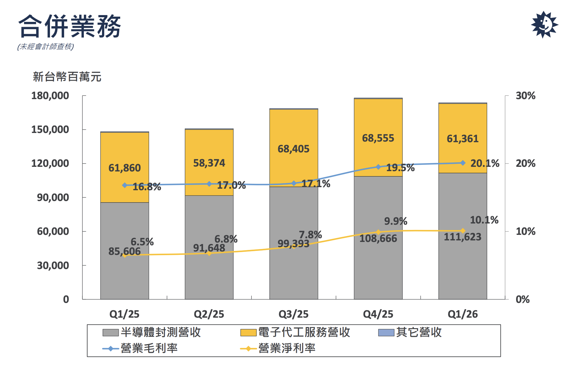 日月光2026Q1合併業務