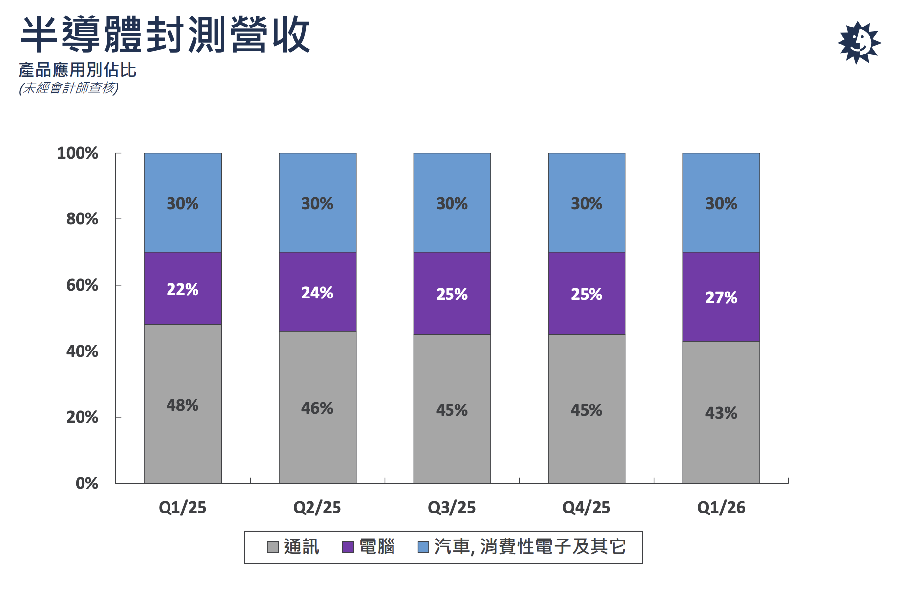 日月光2026Q1半導體封測營收