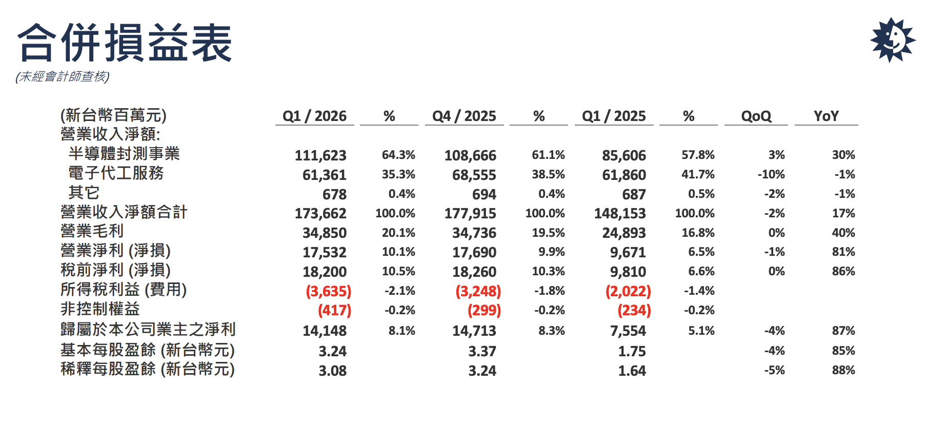 日月光合併損益表