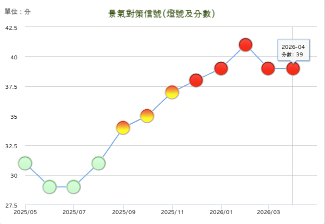 景氣燈號 景氣燈號