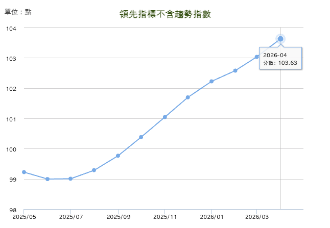 領先指標 領先指標