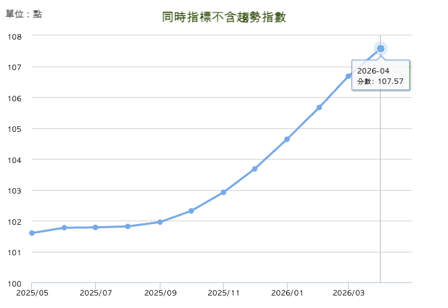 同時指標 同時指標
