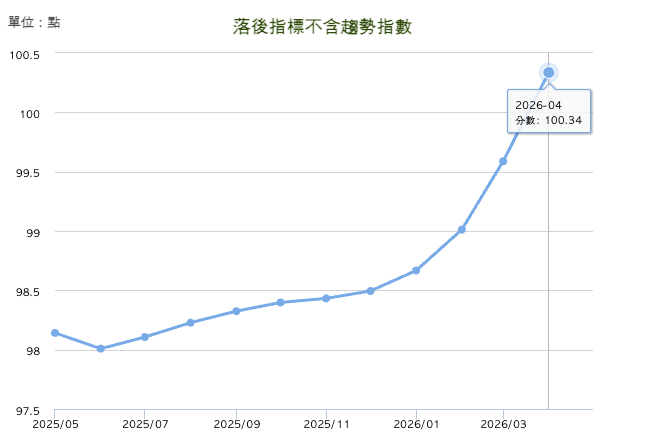 落後指標 落後指標