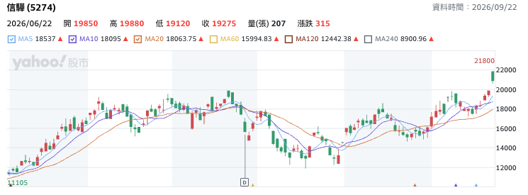 信驊