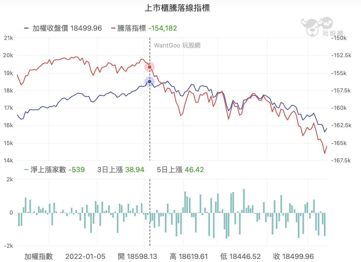 指數創下新高，但 ADL 已提前走低
