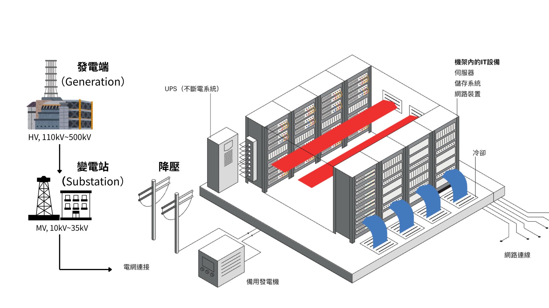 電力如何進到資料中心？