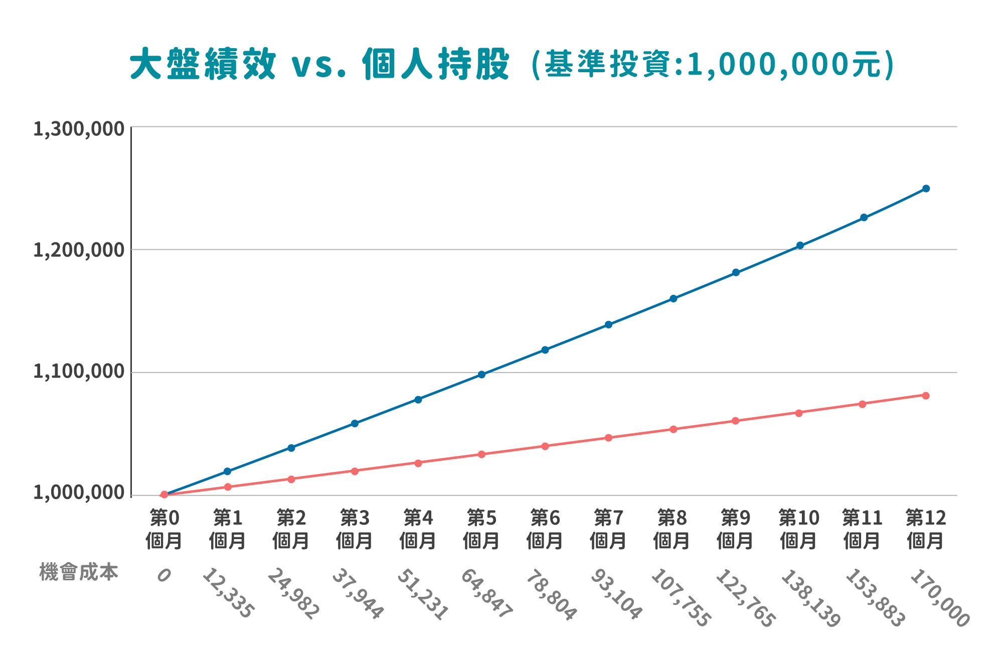 大盤績效與個人持股比較