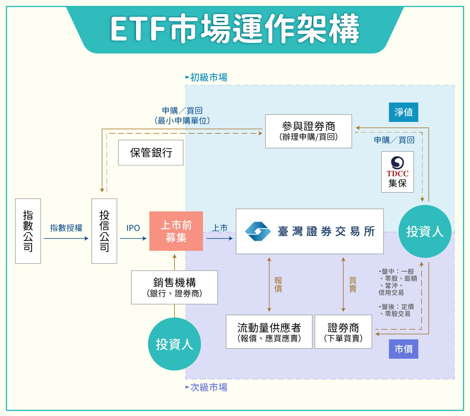 ETF市場運作架構